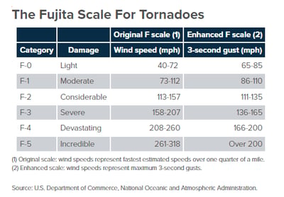 tornadoscale