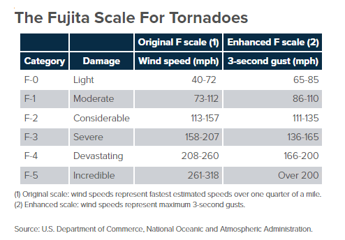 tornadoscale